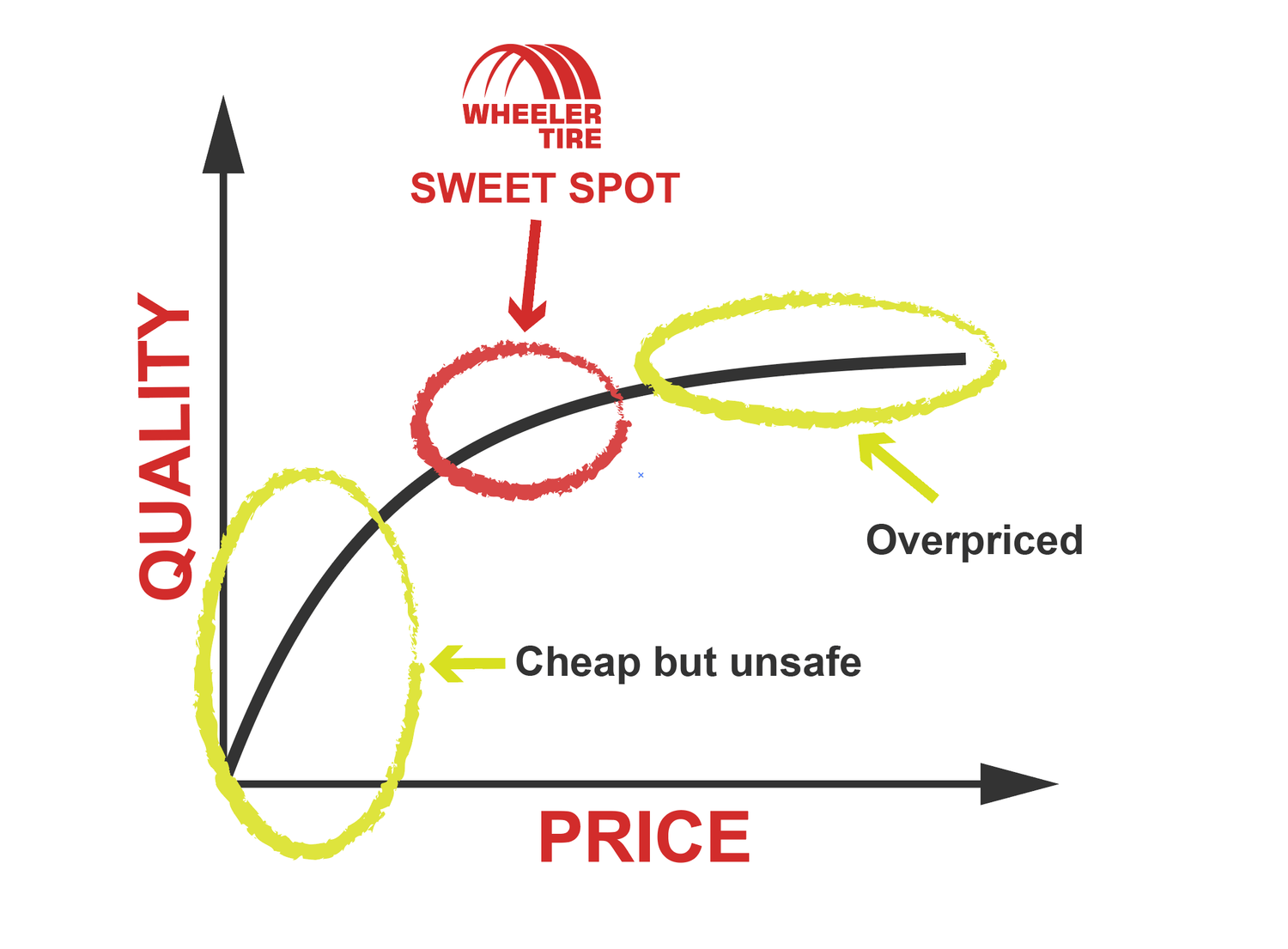 Wheeler Tire Price to Quality Chart
